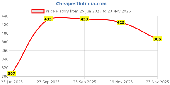 flipkart.com globalx EGG Boiler - Pink Egg Cooker globalx Price History Graph from 25 Jun 2025 to 23 Nov 2025
