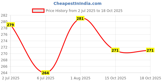 flipkart.com globcrate Analog Silver Clock globcrate Price History Graph from 2 Jul 2025 to 15 Oct 2025