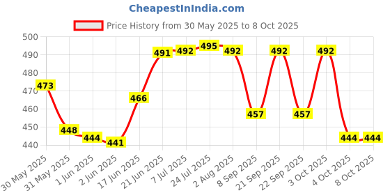 flipkart.com globe 2 Inch With 3 Keys Padlock globe Price History Graph from 30 May 2025 to 7 Oct 2025