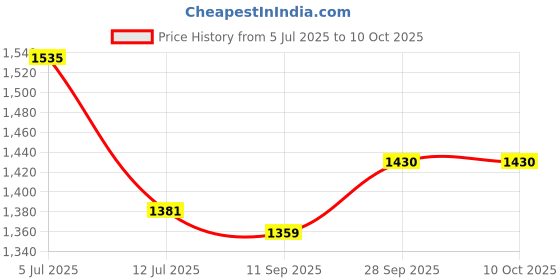 flipkart.com globe Adjustable Passenger Backrest globe Price History Graph from 5 Jul 2025 to 9 Oct 2025