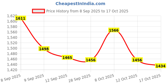 flipkart.com viraj prime GLOBE BLACK WHITE Trolley for Inverter and Battery viraj prime Price History Graph from 8 Sep 2025 to 17 Oct 2025