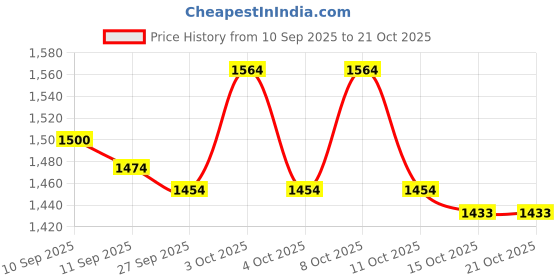 flipkart.com viraj prime GLOBE BLUE WHITE Trolley for Inverter and Battery viraj prime Price History Graph from 10 Sep 2025 to 21 Oct 2025
