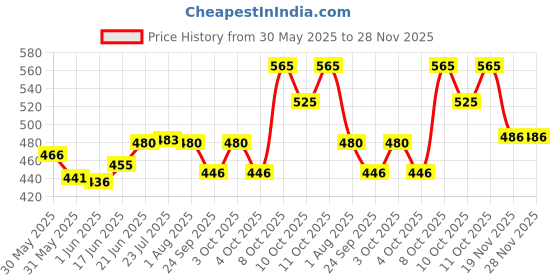 flipkart.com globe Brass Metallic Door levers globe Price History Graph from 30 May 2025 to 28 Nov 2025