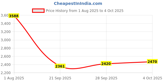 flipkart.com globe exhaust Cobra Performance Exhaust For Hunter 350 Exhaust Muffler Tip globe exhaust Price History Graph from 1 Aug 2025 to 4 Oct 2025