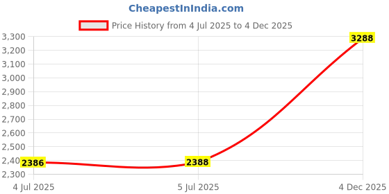 flipkart.com globe For HP 12A FOR LaserJet 1010, 1012, 1015, 1018, 1020 Pack Of 6 Single Color Black Ink Toner Price History Graph from 4 Jul 2025 to 4 Dec 2025