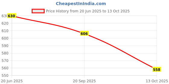 flipkart.com globehub hub Globe for Kids, Educational World Globe with 50mm Magnifying Glass for Kids Desk and Table Top Political World Globe globehub hub Price History Graph from 20 Jun 2025 to 13 Oct 2025