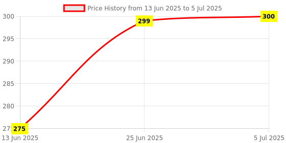 flipkart.com geokraft Globe for Kids,Educational World Globe for Kids/Office Globe/Globes for Students Desk & Table top Political World Globe geokraft Price History Graph from 13 Jun 2025 to 5 Jul 2025
