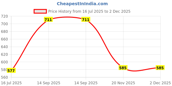 flipkart.com globe FX10 Black Ink Toner Price History Graph from 16 Jul 2025 to 2 Dec 2025