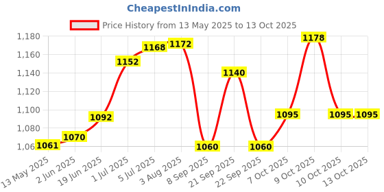 flipkart.com globe G-L01 Padlock globe Price History Graph from 13 May 2025 to 13 Oct 2025