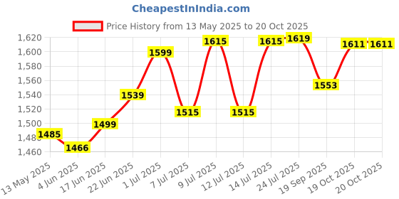 flipkart.com globe G-L02-2 Padlock globe Price History Graph from 13 May 2025 to 19 Oct 2025