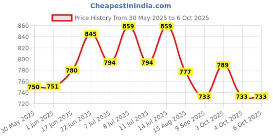flipkart.com globe G-L02 Padlock globe Price History Graph from 30 May 2025 to 6 Oct 2025