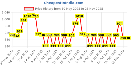flipkart.com globe G-L03 Padlock globe Price History Graph from 30 May 2025 to 25 Nov 2025