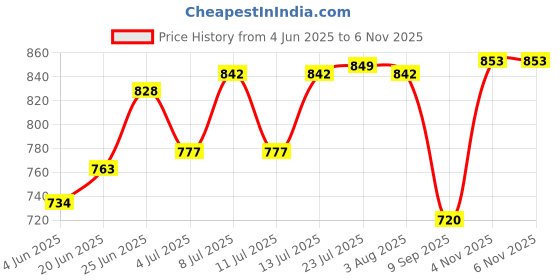 flipkart.com globe G-L12 Padlock globe Price History Graph from 4 Jun 2025 to 4 Nov 2025