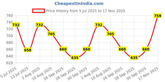 flipkart.com globe HEAVY DUTY SINGLE ROD LEG GUARD ROYAL ENFIELD Stylish Crash Bar Bike Crash Guard globe Price History Graph from 5 Jul 2025 to 17 Nov 2025