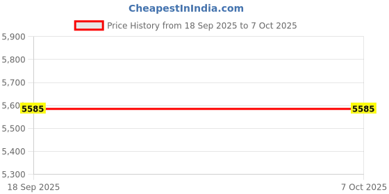 flipkart.com globe instruments Digital Auto pH Meter (3 Point Calibration) Digital pH Meter globe instruments Price History Graph from 18 Sep 2025 to 6 Oct 2025