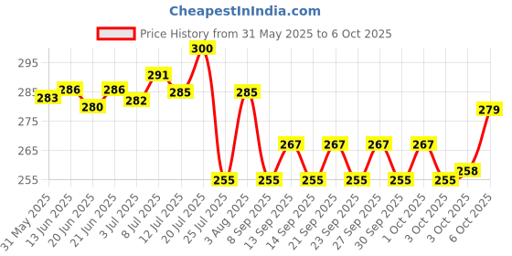 flipkart.com globe of pets Dog Harness Double Padded Vest with Adjustable XL Dog Standard Harness globe of pets Price History Graph from 31 May 2025 to 6 Oct 2025