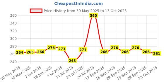 flipkart.com globe of pets Dog Standard Harness globe of pets Price History Graph from 30 May 2025 to 13 Oct 2025
