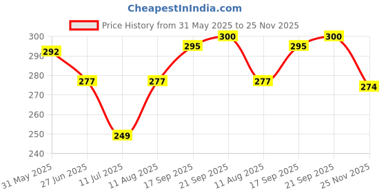flipkart.com globe Passenger Backrest globe Price History Graph from 31 May 2025 to 25 Nov 2025