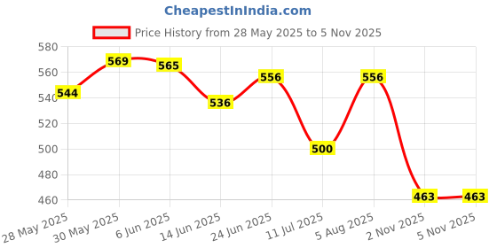 flipkart.com globe Passenger Backrest globe Price History Graph from 28 May 2025 to 4 Nov 2025