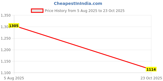 flipkart.com globe Self Defence Leg Guard Twin In One Rod For Royal Enfield Bike Crash Guard globe Price History Graph from 5 Aug 2025 to 23 Oct 2025