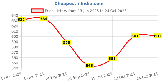 flipkart.com mittal GLOBE_808_WM DESK AND TABLE TOP POLITICAL World Globe mittal Price History Graph from 13 Jun 2025 to 22 Oct 2025
