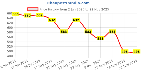 flipkart.com globeam 5200 Rechargeable ABS Body Flexible Rod Usb Charging With Eye Care Study Lamp globeam Price History Graph from 2 Jun 2025 to 22 Nov 2025