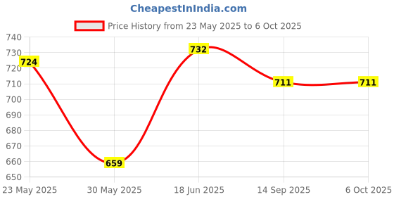 flipkart.com globeam 5200 Study Table Lamp with Adjustable Body Study Lamp globeam Price History Graph from 23 May 2025 to 5 Oct 2025