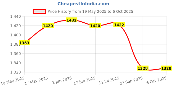 flipkart.com globeam 5700 Study Table Lamp with Adjustable Body Study Lamp globeam Price History Graph from 19 May 2025 to 5 Oct 2025