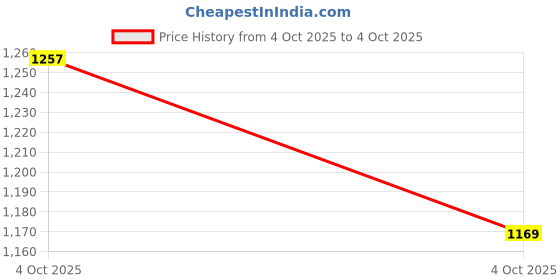 flipkart.com globeam Bhumi Torch with Side Emergency Light Having 4500 mAh Battery with 10 Hrs Backup 10 hrs Torch Emergency Light globeam Price History Graph from 4 Oct 2025 to 4 Oct 2025
