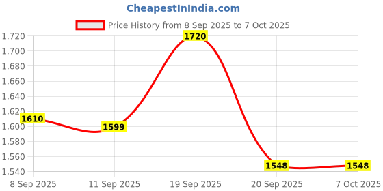 flipkart.com globeam GL 5800 3d lantern LED Lantern globeam Price History Graph from 8 Sep 2025 to 6 Oct 2025