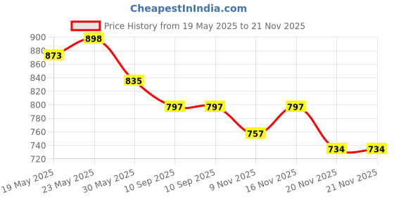 flipkart.com globeam Jugnu Rechargeable LED Headlamp with 2000mAh Battery, Headlamp Torch 5 hrs Torch Emergency Light globeam Price History Graph from 19 May 2025 to 21 Nov 2025