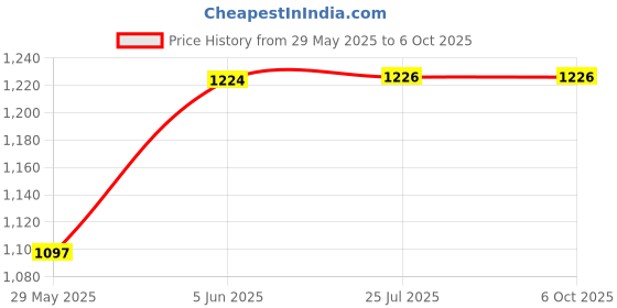 flipkart.com globeam -Kisan Torch with Long Range Focus Light and Long Hours Back Torch globeam Price History Graph from 29 May 2025 to 5 Oct 2025