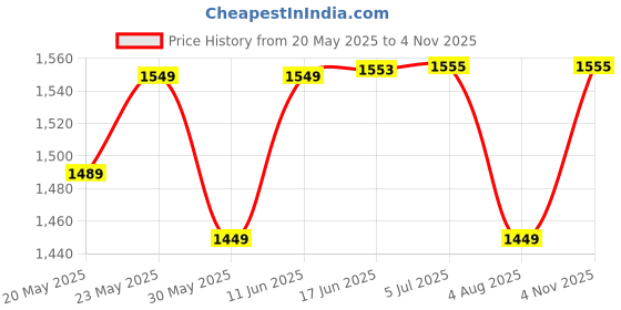 flipkart.com globeam Model Noorie Kisan Torch. 4500 mAh Battery. High Backup time. Long Beam Range Kisan Torch Torch globeam Price History Graph from 20 May 2025 to 4 Nov 2025