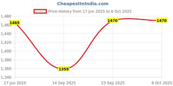 flipkart.com globeam Saaathi Torch 4500 mAh Battery With High Backup Long Range Torch globeam Price History Graph from 17 Jun 2025 to 5 Oct 2025