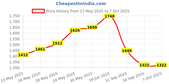 flipkart.com globeam Sainik Kisan Charging Battery with Long Range 15 hrs Torch Emergency Light globeam Price History Graph from 13 May 2025 to 6 Oct 2025