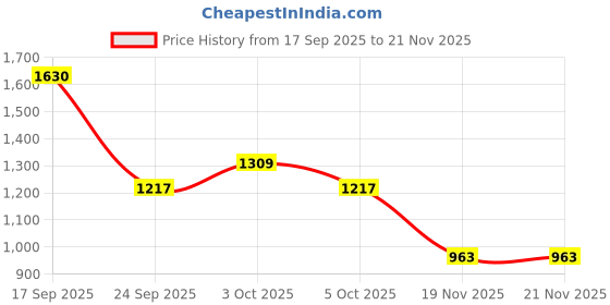 flipkart.com globeam Sainik Kisan Torch Emergency Light 7000mAh High Power Battery with Long Range 15 hrs Torch Emergency Light globeam Price History Graph from 17 Sep 2025 to 21 Nov 2025