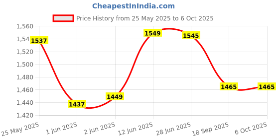 flipkart.com globeam Wool Hand Winder Machine for Heavy Duty Large Wool/String/Fiber Ball Winder Hand Operated Machine Manual Yarn Winder globeam Price History Graph from 25 May 2025 to 6 Oct 2025