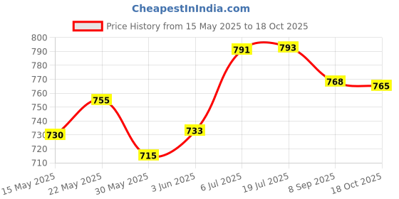 flipkart.com globeam Wool/Yarn Winder Machine Swift/Charkha Simple to Set-up and Used with for Wool Winder Machine Manual Yarn Winder globeam Price History Graph from 15 May 2025 to 18 Oct 2025