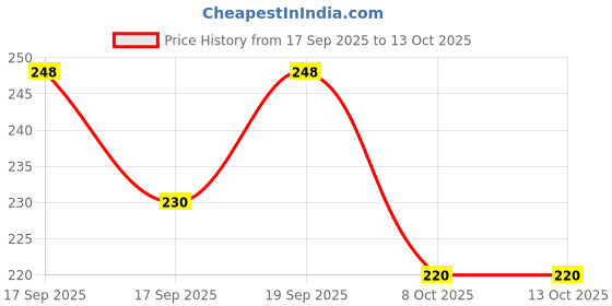 flipkart.com globedaddy Amtique+ Decorative Globe Decoration World map World Globe globedaddy Price History Graph from 17 Sep 2025 to 13 Oct 2025