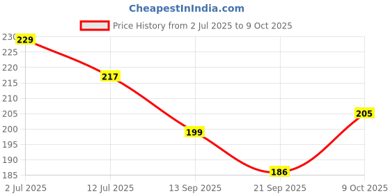 flipkart.com globehub hub MAPS FOR UPSC (PACK OF 6) INDIAN CONSTITUTION, INDIAN HISTORY, INDIA POLITICAL, INDIA PHYSICAL, WORLD POLITICAL, WORLD PHYSICAL MAP CHART POSTER All Maps/Chart size : 100x70 cm For UPSC, SSC, PCS, Railway and Other Competitive Exam Paper Print globehub hub Price History Graph from 2 Jul 2025 to 9 Oct 2025