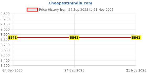 flipkart.com globeinstruments Microprocessor Based pH/mV/Temperature Meter pH/ORP Meter globeinstruments Price History Graph from 24 Sep 2025 to 21 Nov 2025