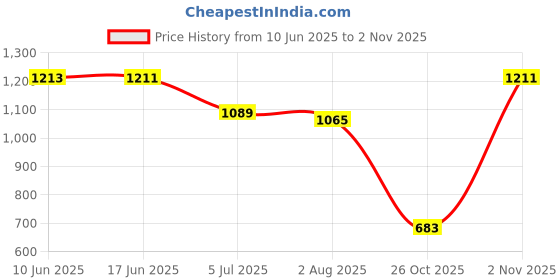 flipkart.com GLOBEKMI 2in1 Chargeable Waterproof Shaver Body Hair Remover Trimmer Painless Epilator 3C Cordless Epilator Price History Graph from 10 Jun 2025 to 2 Nov 2025