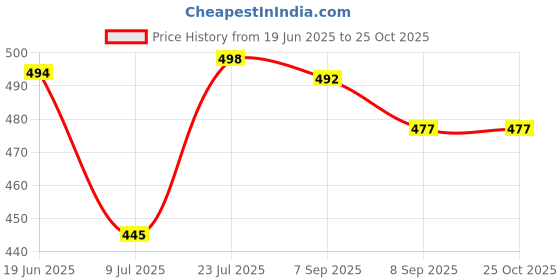 flipkart.com globenaut Women Boot-Leg High Rise Beige Jeans globenaut Price History Graph from 19 Jun 2025 to 25 Oct 2025