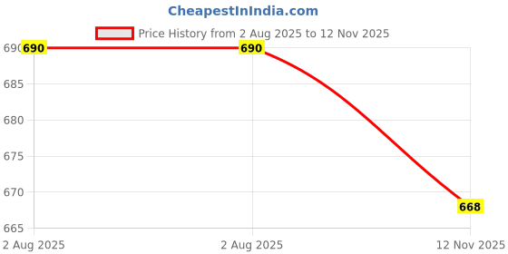flipkart.com globenaut Women Boot-Leg High Rise Black Jeans globenaut Price History Graph from 2 Aug 2025 to 12 Nov 2025