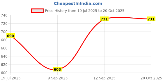 flipkart.com globenaut Women Boot-Leg High Rise Black Jeans globenaut Price History Graph from 19 Jul 2025 to 19 Oct 2025