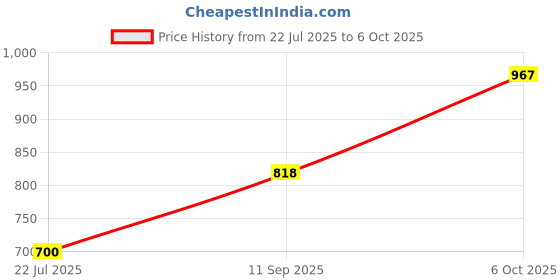 flipkart.com globenaut Women Boot-Leg High Rise Blue Jeans globenaut Price History Graph from 22 Jul 2025 to 6 Oct 2025