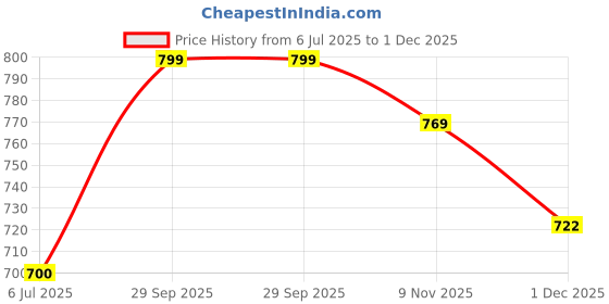 flipkart.com globenaut Women Boot-Leg High Rise Blue Jeans globenaut Price History Graph from 6 Jul 2025 to 1 Dec 2025