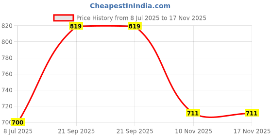 flipkart.com globenaut Women Boot-Leg High Rise Light Blue Jeans globenaut Price History Graph from 8 Jul 2025 to 17 Nov 2025