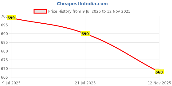 flipkart.com globenaut Women Boot-Leg High Rise Light Blue Jeans globenaut Price History Graph from 9 Jul 2025 to 12 Nov 2025
