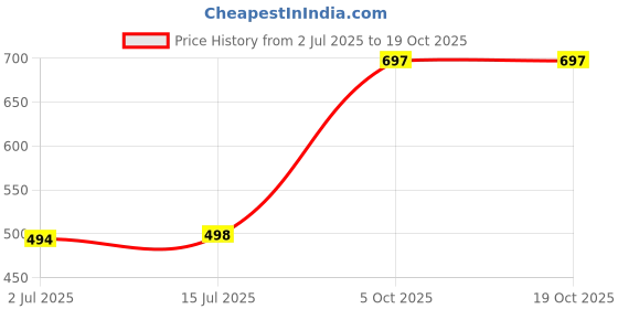 flipkart.com globenaut Women Boot-Leg High Rise White Jeans globenaut Price History Graph from 2 Jul 2025 to 19 Oct 2025